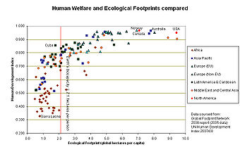 340px-Human_welfare_and_ecological_footprint